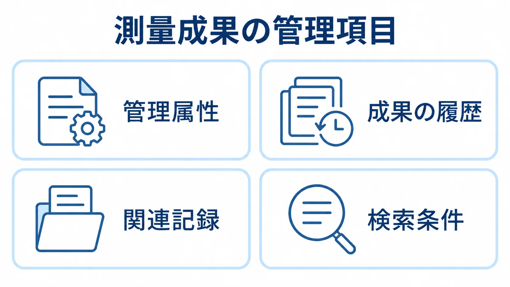 測量成果を追跡する4つの管理項目 測量成果の管理属性、履歴、関連記録、検索条件を4枚のパネルで示した図