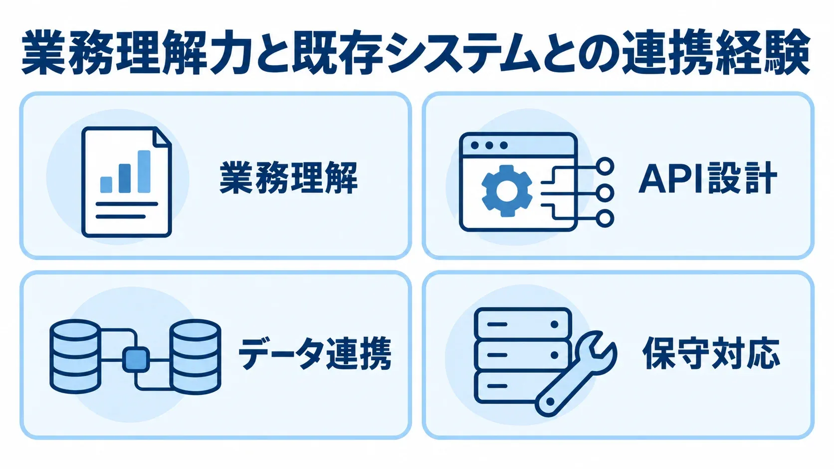 稟議システム開発パートナーの確認観点として、業務理解、API設計、データ連携、保守対応を4枚のパネルで示した図。