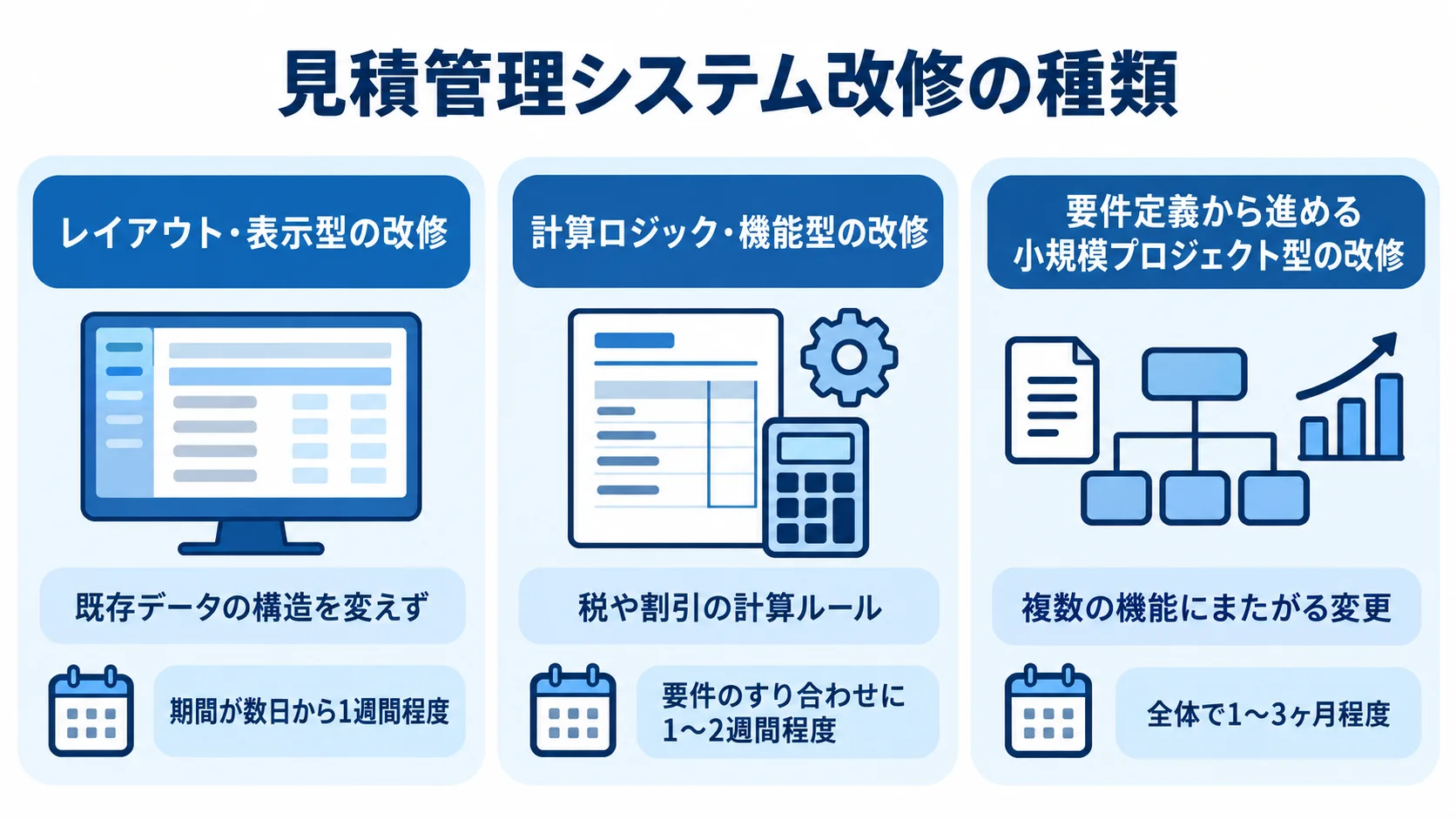 見積管理システム改修の範囲別分類 見積管理システム改修を、表示調整、計算ルール変更、複数機能にまたがる改修の3種類に分けたパネル図。