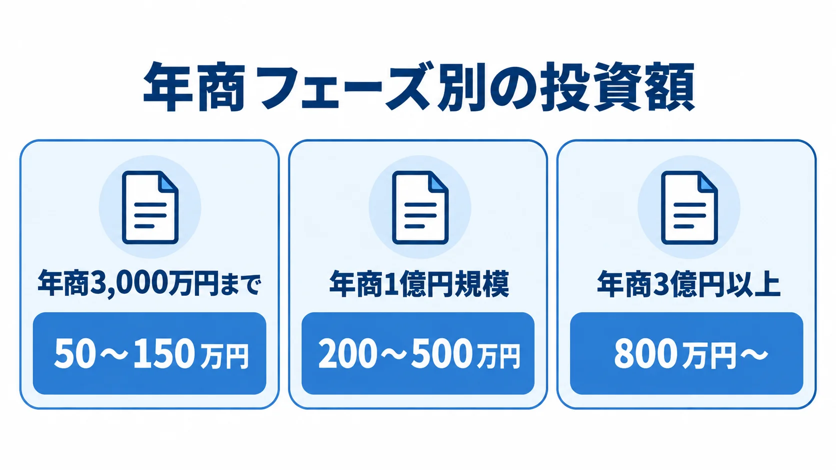年商フェーズ別に見るECシステムの推奨投資額 年商3,000万円まで、1億円規模、3億円以上の各段階と推奨投資額を並べた図解
