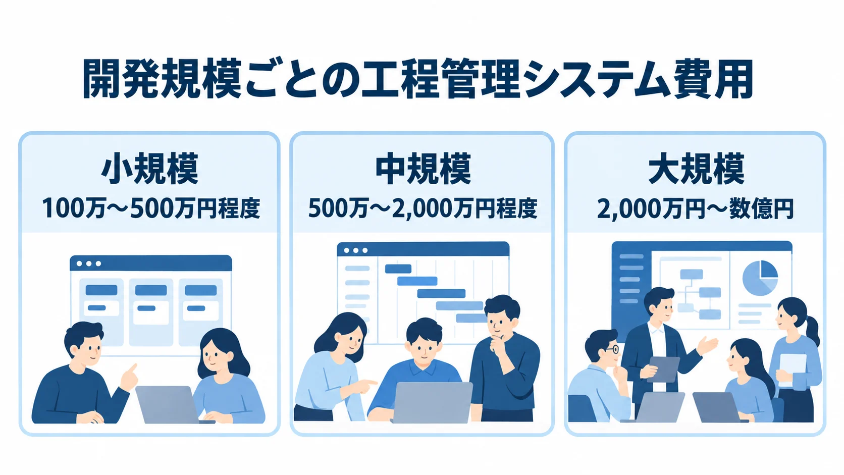 工程管理システムの開発規模を小規模、中規模、大規模に分け、それぞれの費用目安を示した図。