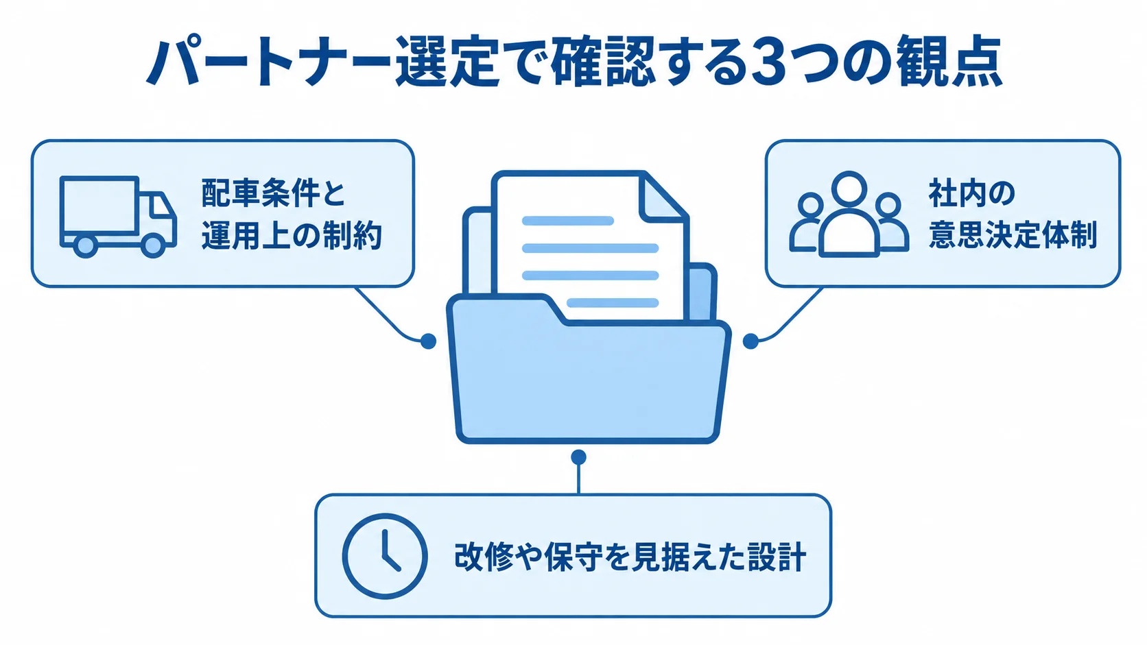 パートナー選定の中心から、配車条件、社内体制、改修や保守の3観点を示す図