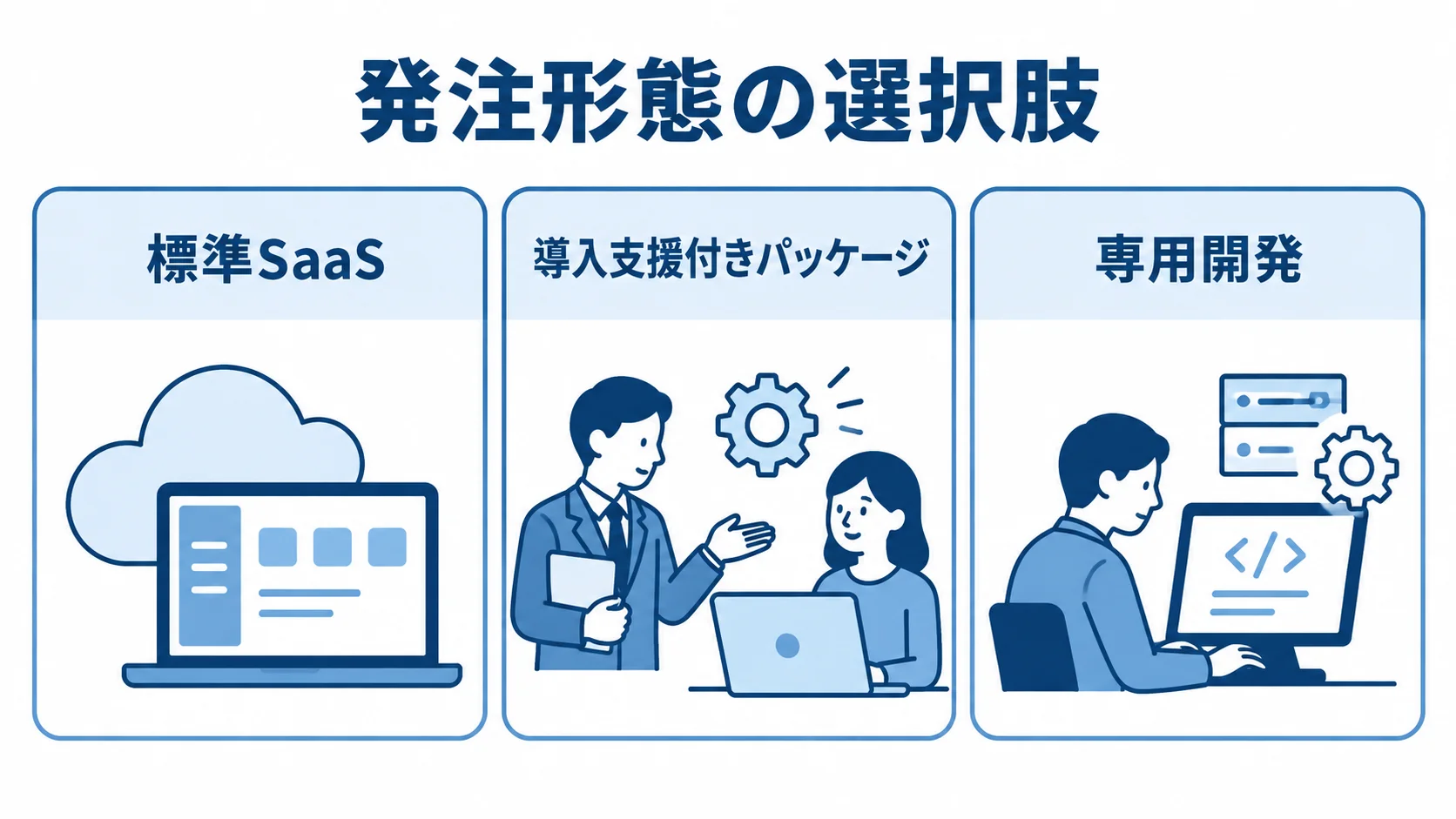 オンボーディングシステムの発注形態を示す図 標準SaaS、導入支援付きパッケージ、専用開発を3つのパネルで示した図解。