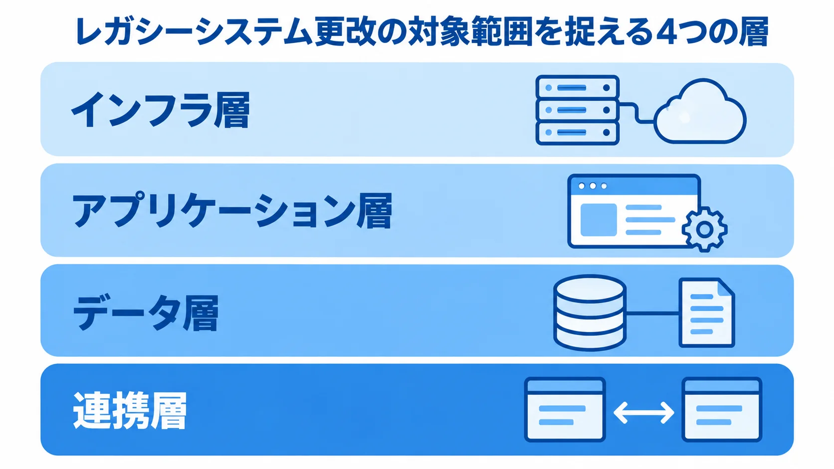 更改対象を構成する4つの層 レガシーシステム更改の対象をインフラ層、アプリケーション層、データ層、連携層に分けた図です。