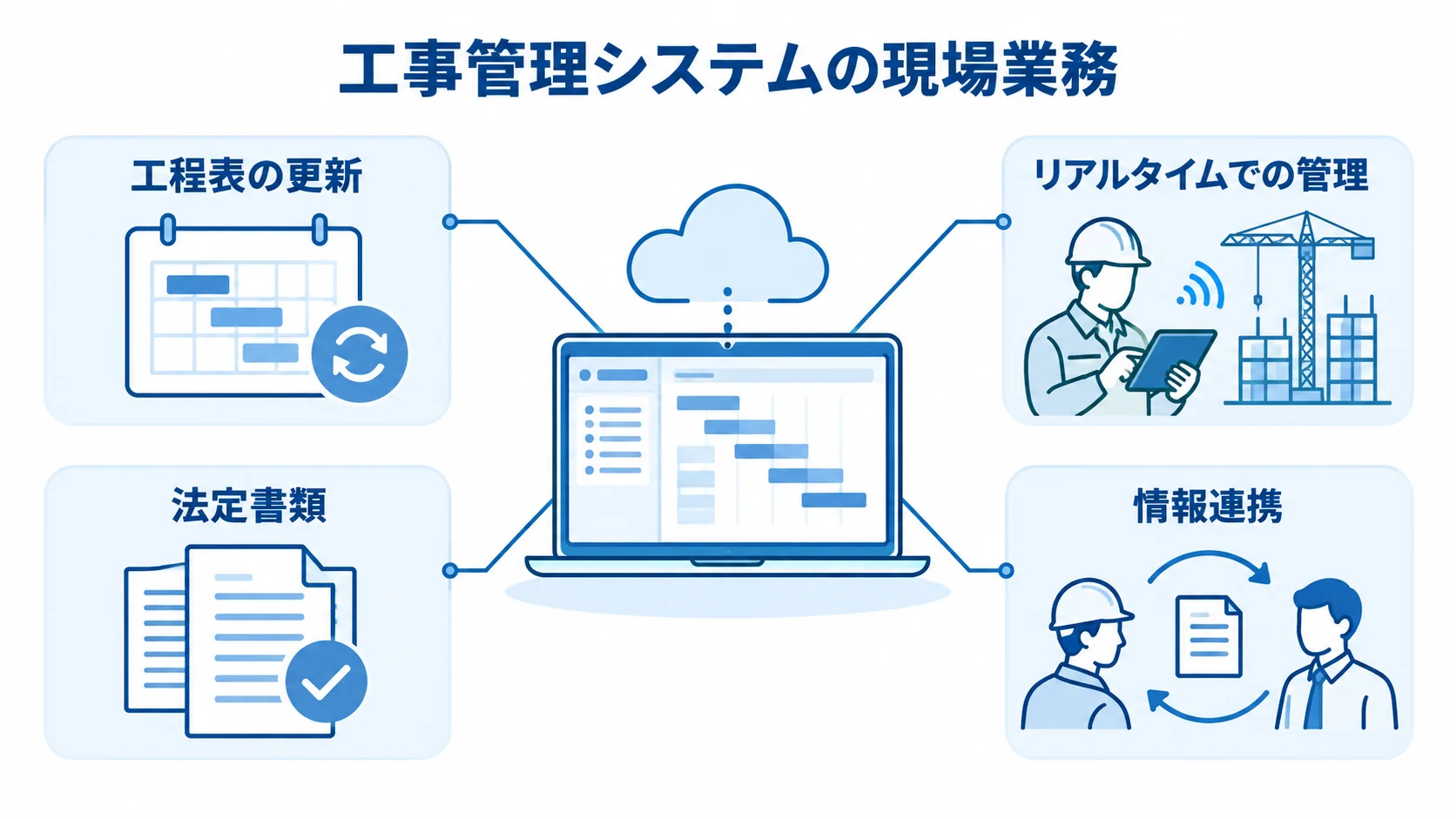工事管理システムが関わる現場業務 工事管理システムを中心に、工程表の更新、リアルタイムでの管理、法定書類、情報連携を示した図。