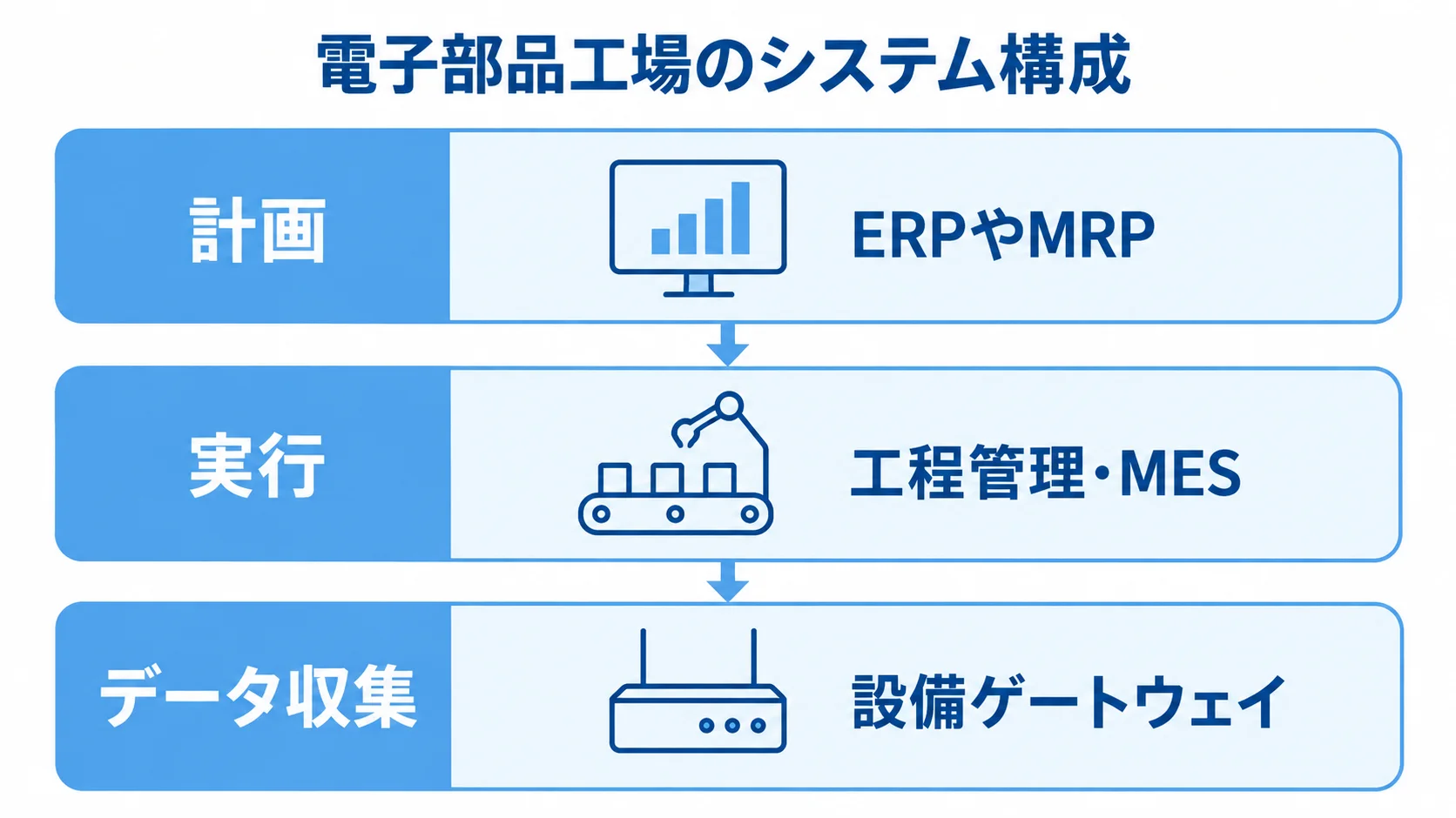 電子部品工場での計画・実行・データ収集の役割分担 計画を担うERPやMRP、実行を担う工程管理・MES、データ収集を担う設備ゲートウェイを上下3層に示した図。