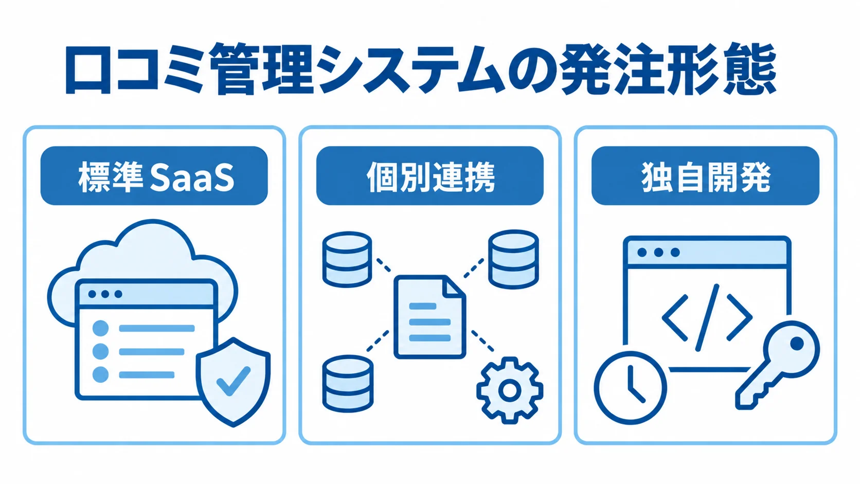 口コミ管理システムの発注形態を示す図解 標準SaaS、個別連携、独自開発の発注形態を並べた図解