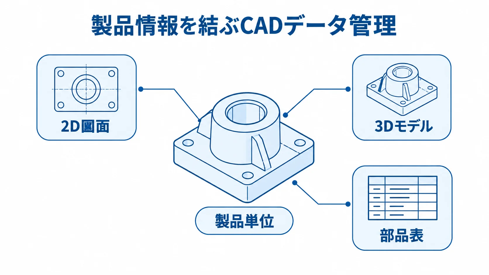 CADデータ管理システムで製品単位に結び付く設計情報 製品単位を中心に、2D図面、3Dモデル、部品表を結び付けた図