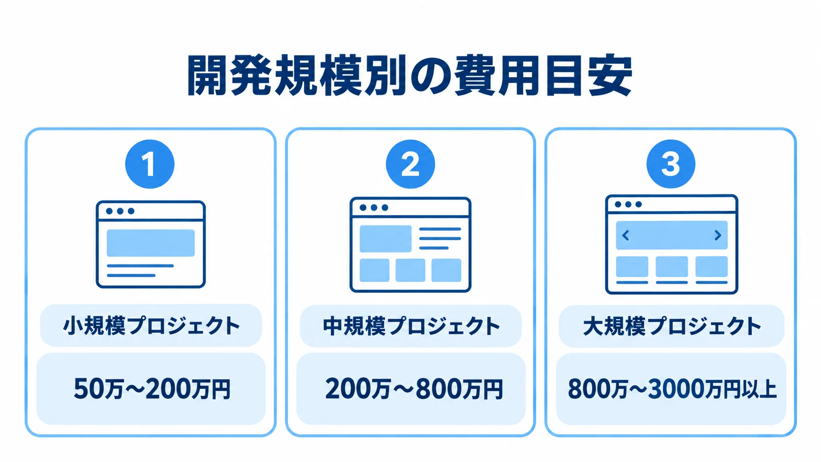 HTML5開発の費用目安を規模別に比較した図 小規模・中規模・大規模プロジェクトのHTML5開発費用目安を3つのパネルで示した図