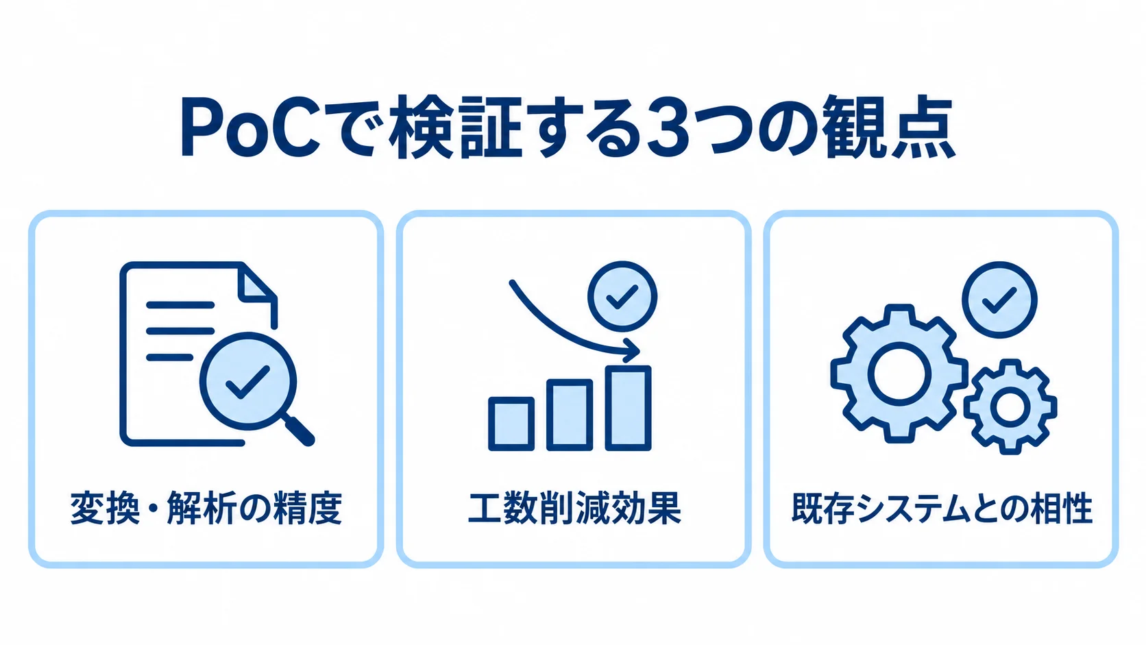 AIモダナイゼーションのPoCで検証する3つの観点 PoCで確認する変換・解析の精度、工数削減効果、既存システムとの相性を3枚のチェックカードで示した図。