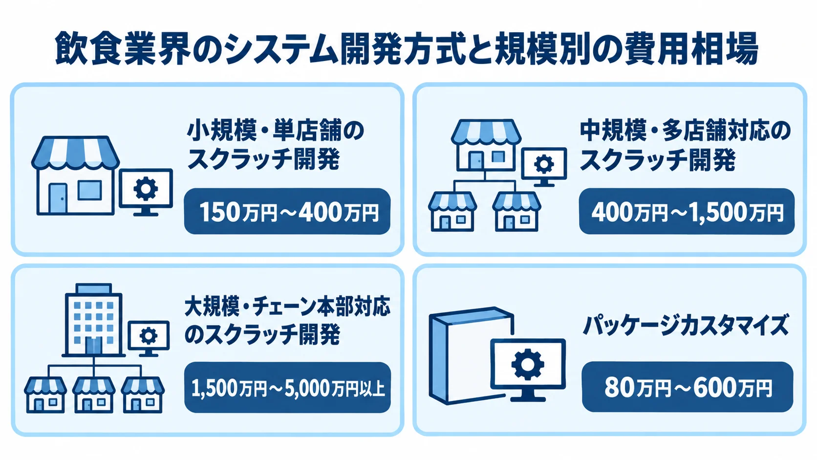飲食業界のシステム開発方式と規模別の費用相場を示す図 スクラッチ開発の3つの規模とパッケージカスタマイズの費用幅を4枚のパネルで示した図。