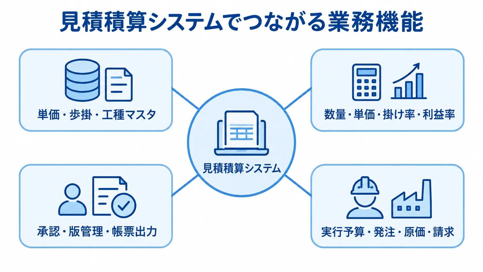 見積積算システムを中心に、マスタ管理、明細計算、承認と帳票、受注後の業務がつながる図解。
