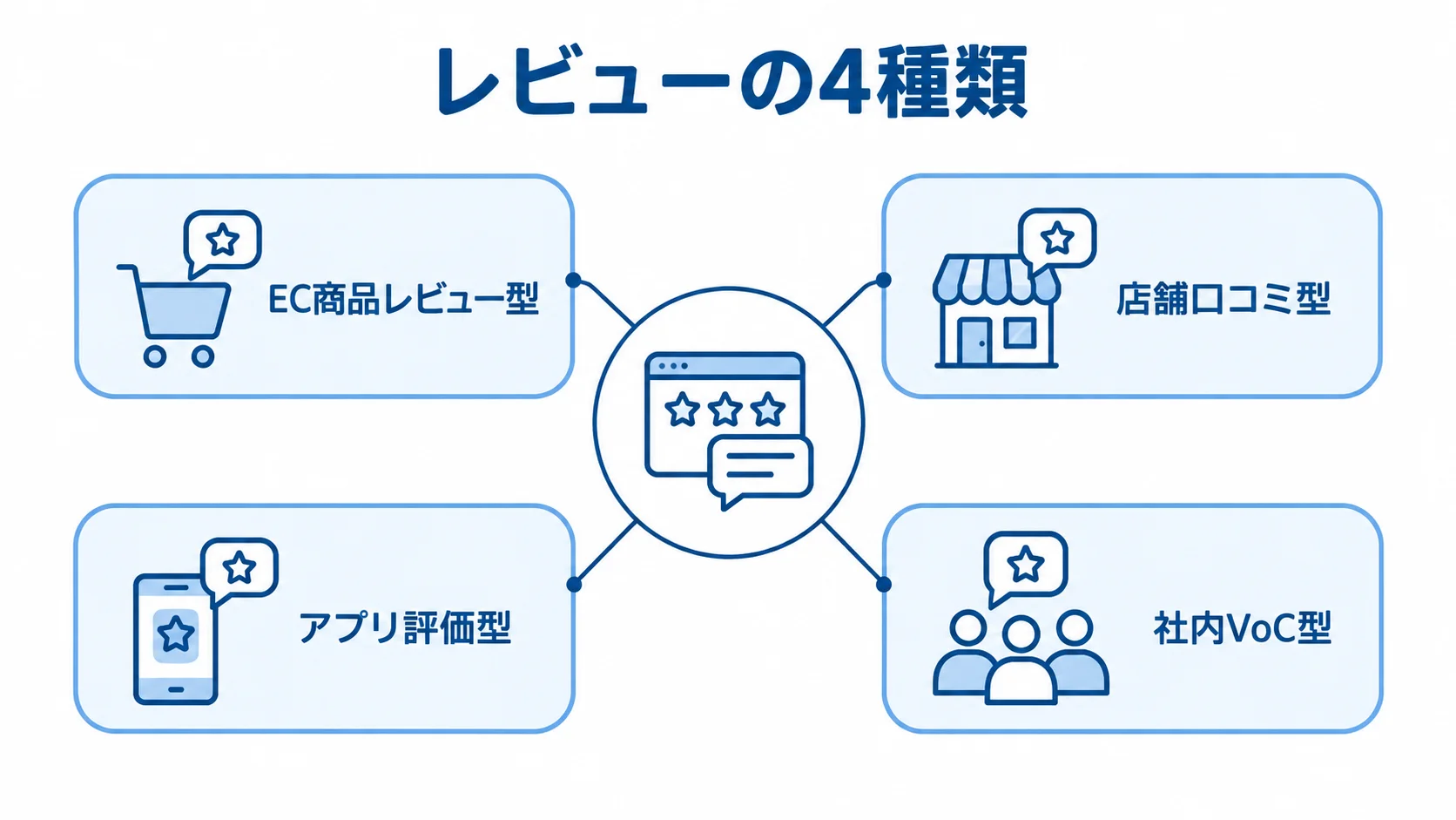 レビュー管理システムが扱うレビューの4種類 レビュー管理システムで扱うEC商品、店舗口コミ、アプリ評価、社内VoCの4種類を放射状に示した図