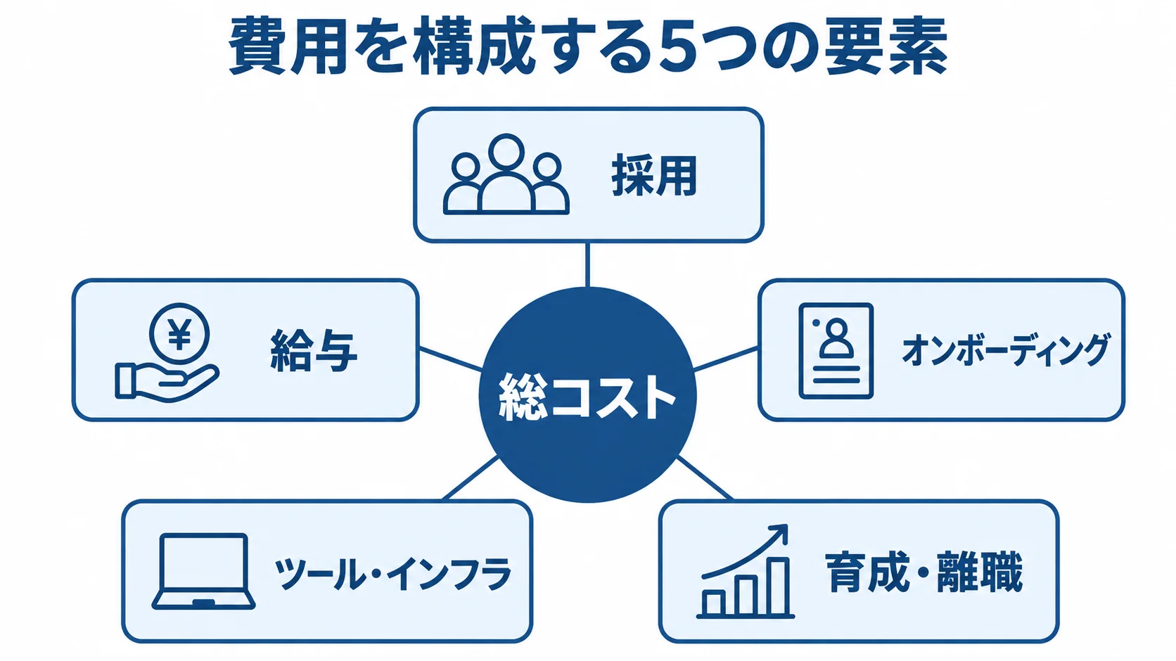 専属開発チームの総コストを構成する5要素 採用、給与、オンボーディング、ツール・インフラ、育成・離職が専属開発チームの総コストを構成する図。