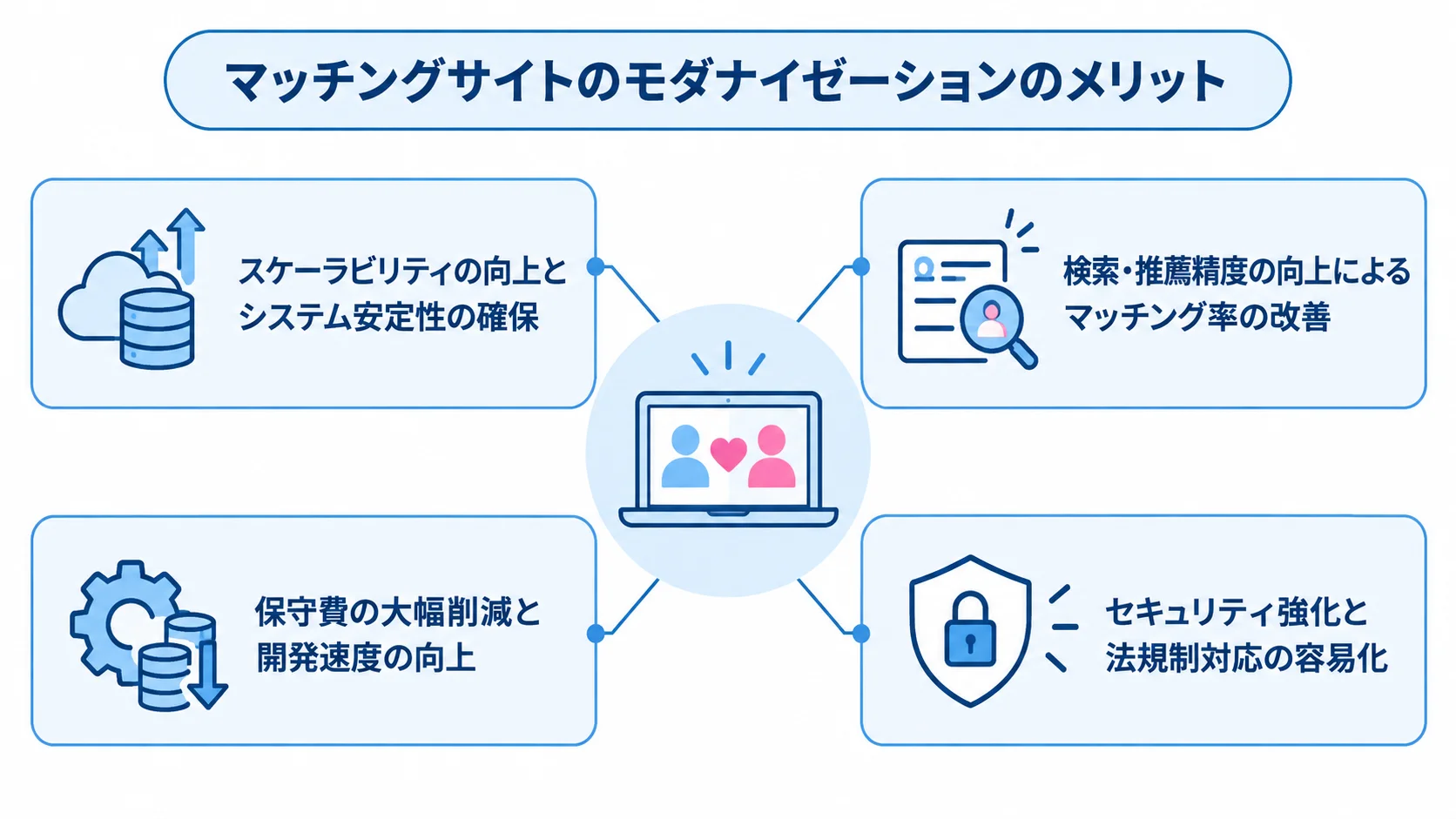 マッチングサイトのモダナイゼーションで得られる4領域の効果 モダナイゼーションの4つのメリットを、拡張性と安定性、マッチング率、保守費と開発速度、セキュリティと法規制対応に分けた図。