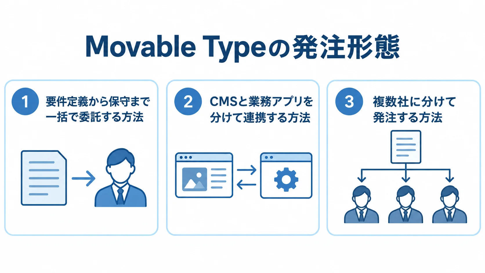 一括委託、CMSと業務アプリの分離連携、複数社への分割発注を並べた図解