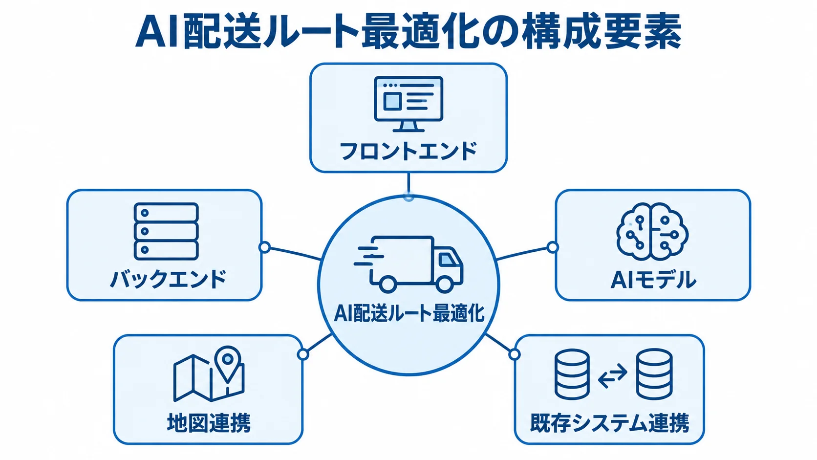 AI配送ルート最適化を構成するシステム要素 AI配送ルート最適化を中心に、フロントエンド、バックエンド、AIモデル、地図連携、既存システム連携を配置した構成図
