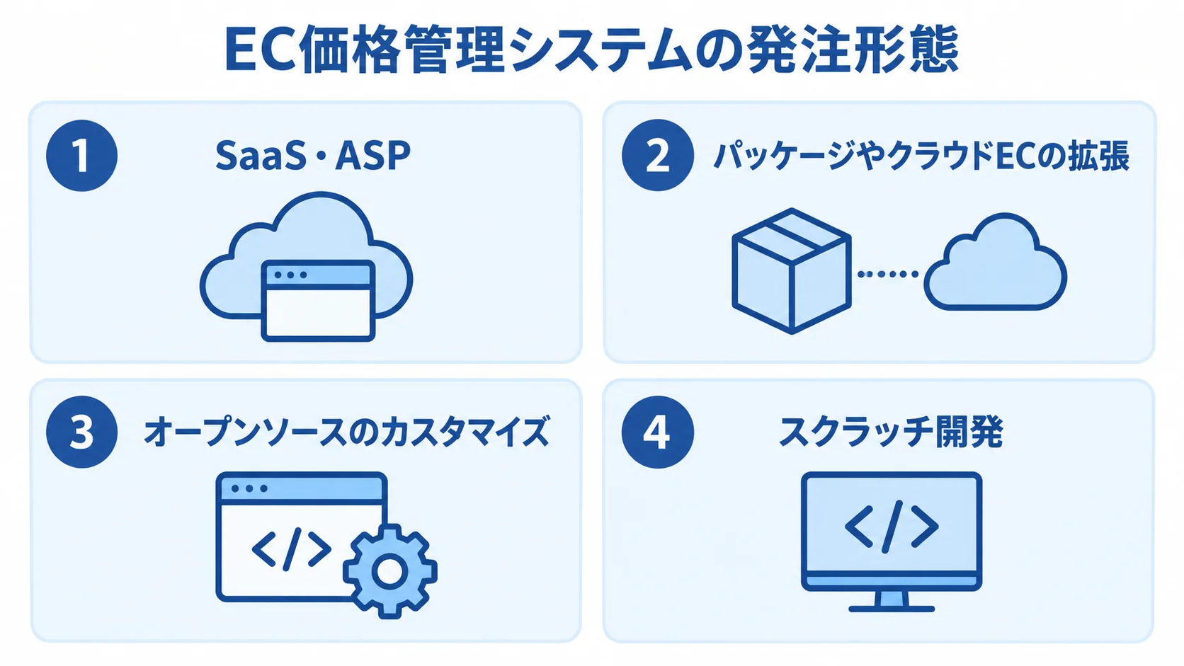 EC価格管理システムの4つの発注形態 EC価格管理システムの発注形態として、SaaS・ASP、パッケージやクラウドECの拡張、オープンソースのカスタマイズ、スクラッチ開発を並べた図解。