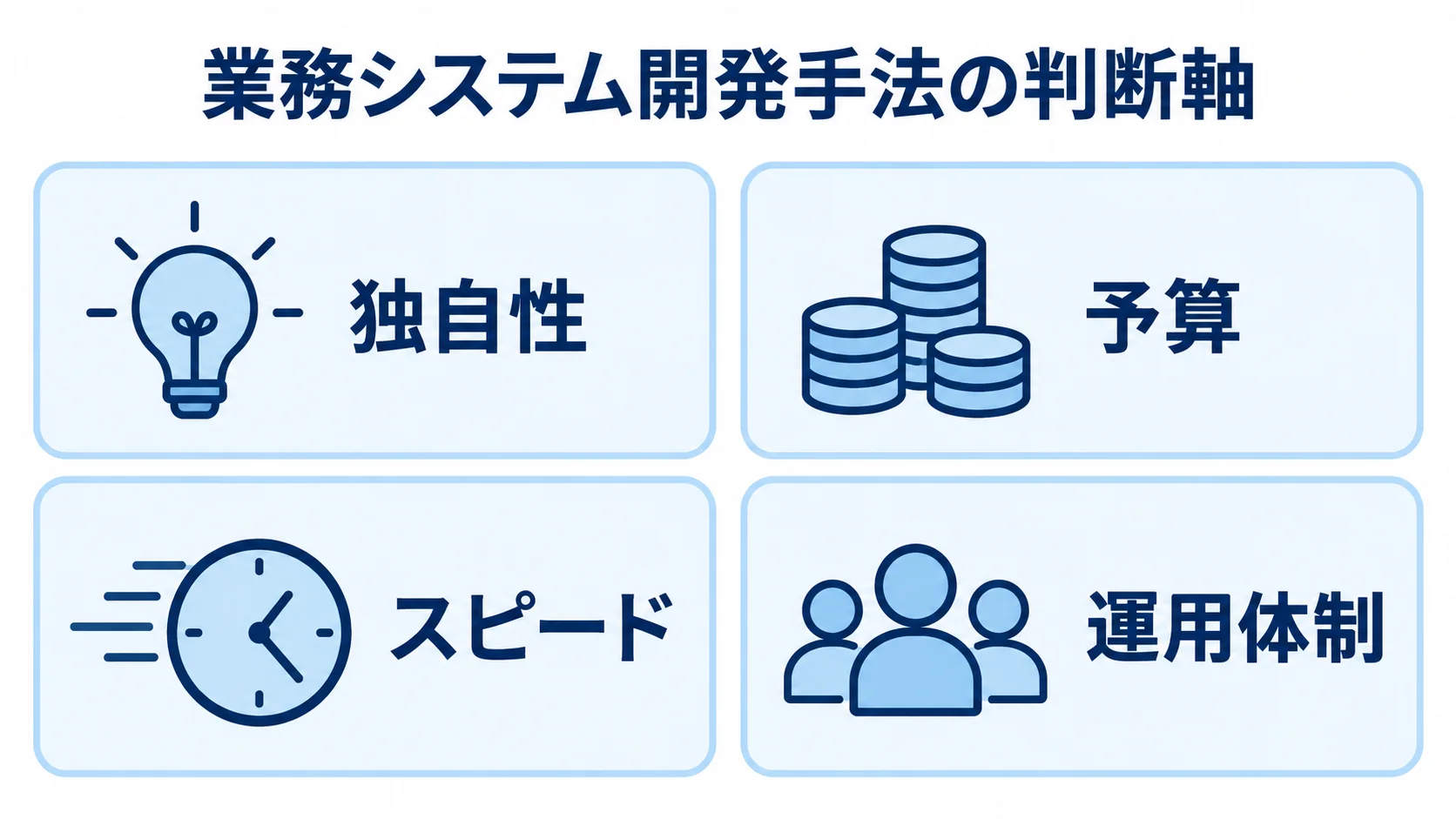 業務システム開発手法を選ぶ4つの判断軸 業務システム開発手法を選ぶ際の独自性、予算、スピード、運用体制を4枚のカードで示した図。