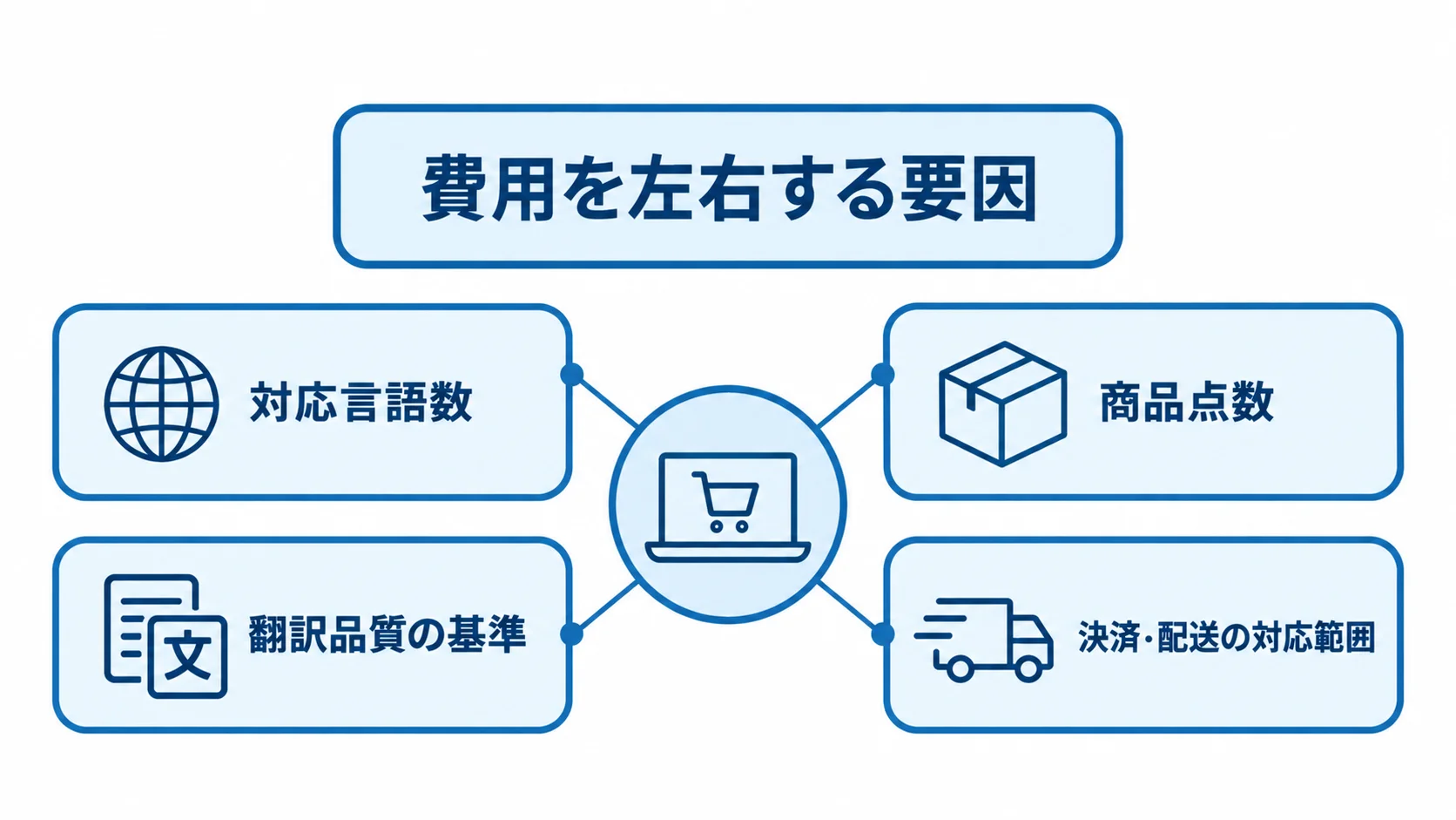 多言語対応費用に影響する4つの条件 多言語対応費用に影響する対応言語数、商品点数、翻訳品質、決済・配送の範囲を並べた図。