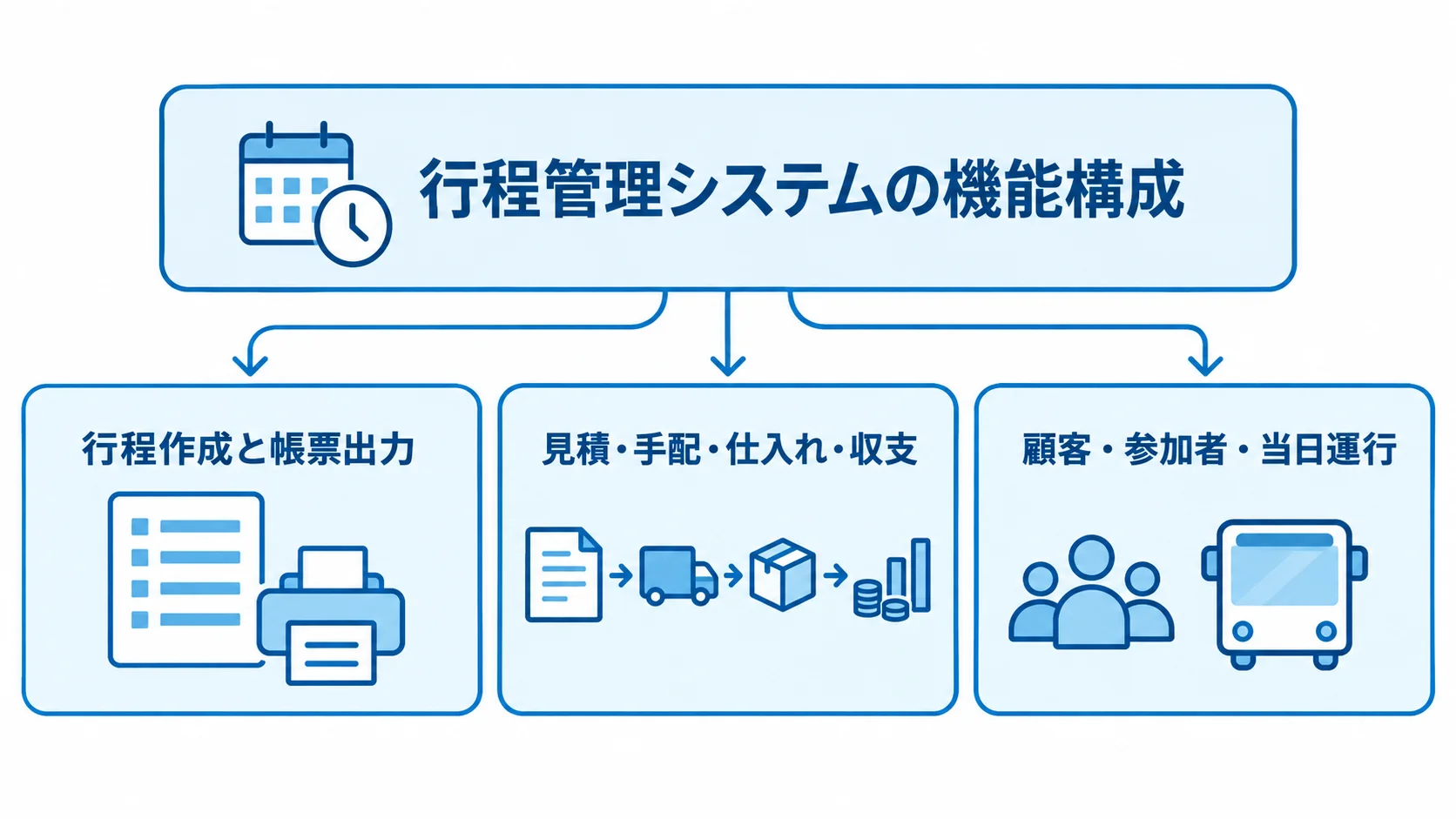行程管理システムの機能を業務の広がりに沿って示した図 行程作成と帳票出力、見積や手配、顧客や当日運行の機能を3層で示した図