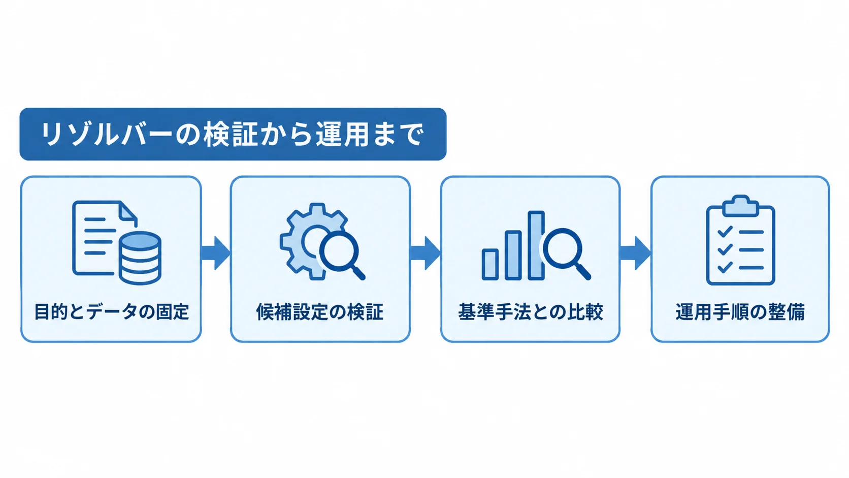 リゾルバーの検証から運用手順を整える流れ 目的とデータの固定から運用手順の整備までを4段階で示す図