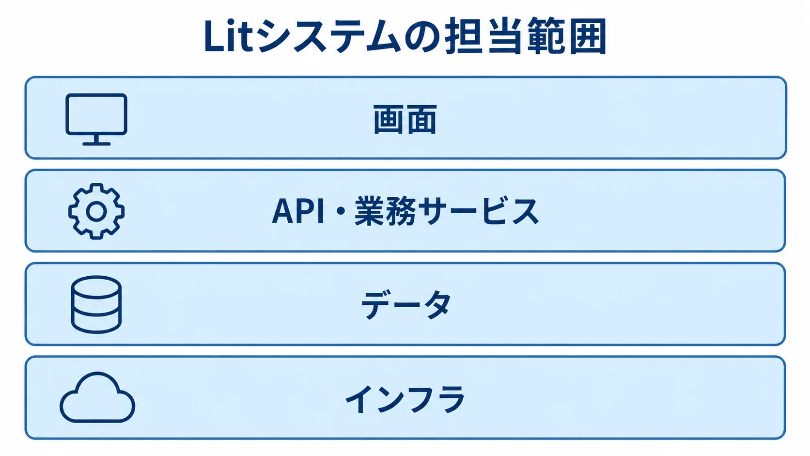 Litシステムの担当範囲を示すレイヤー図 Litを使うシステムの画面、API・業務サービス、データ、インフラを分けたレイヤー図
