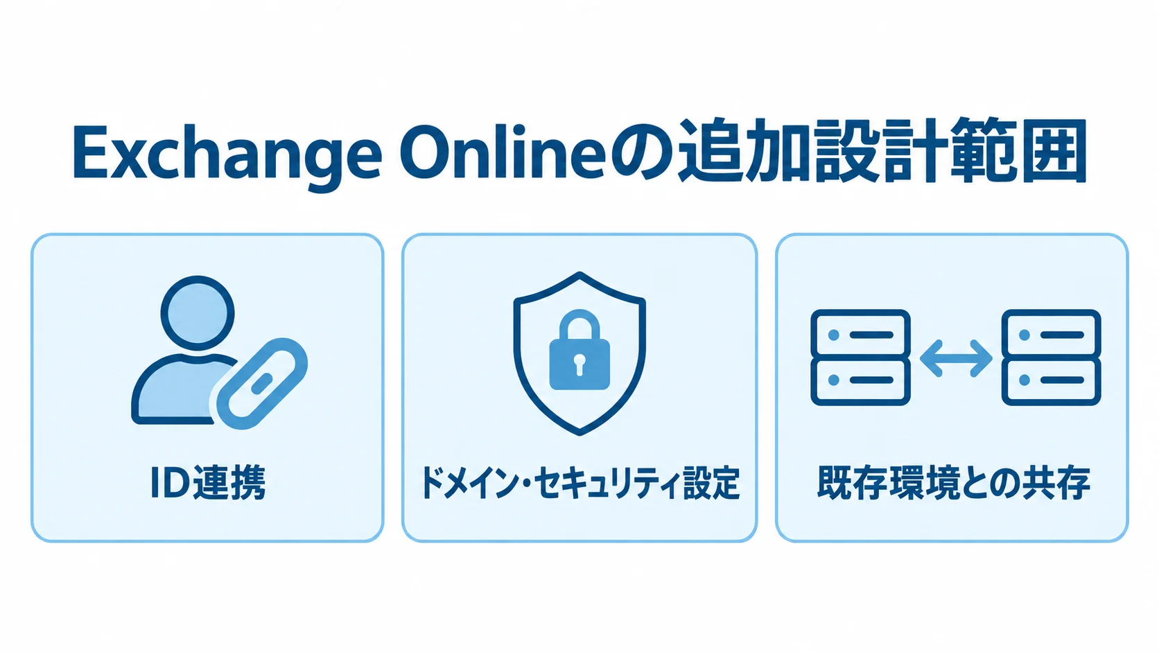 Exchange Onlineの追加設計範囲を3領域で整理した図 Exchange Onlineの追加設計範囲を、ID連携、ドメイン・セキュリティ設定、既存環境との共存の3領域で示す図。