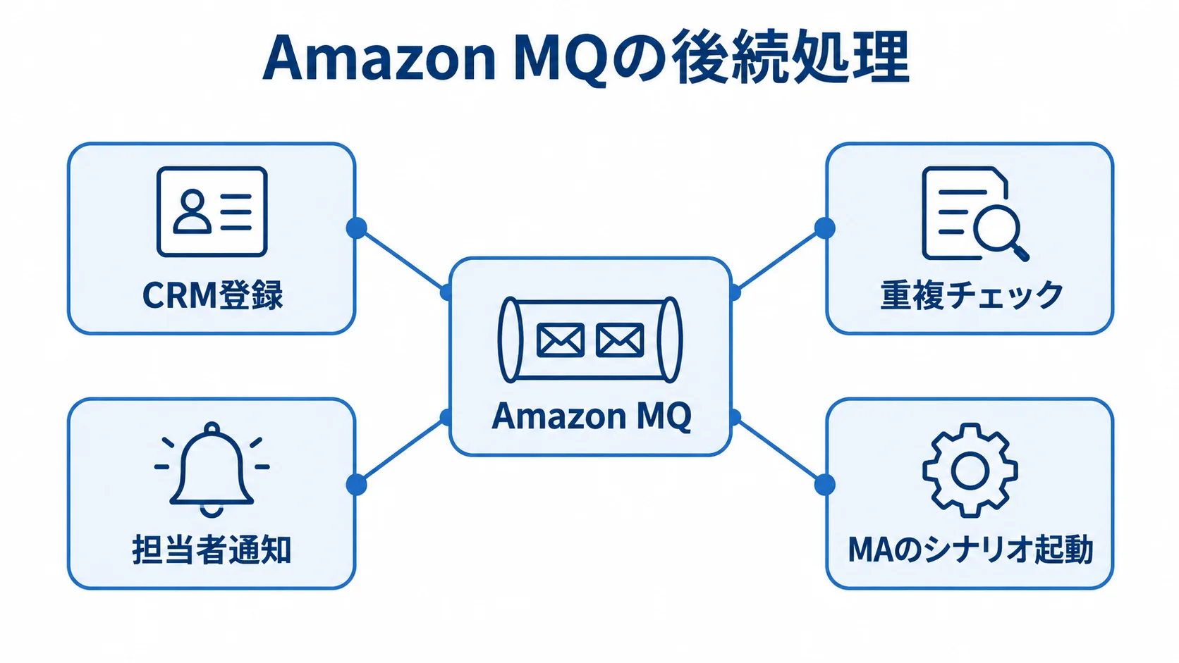 Amazon MQを中央に、CRM登録、重複チェック、担当者通知、MAのシナリオ起動を周囲に配置した図です。