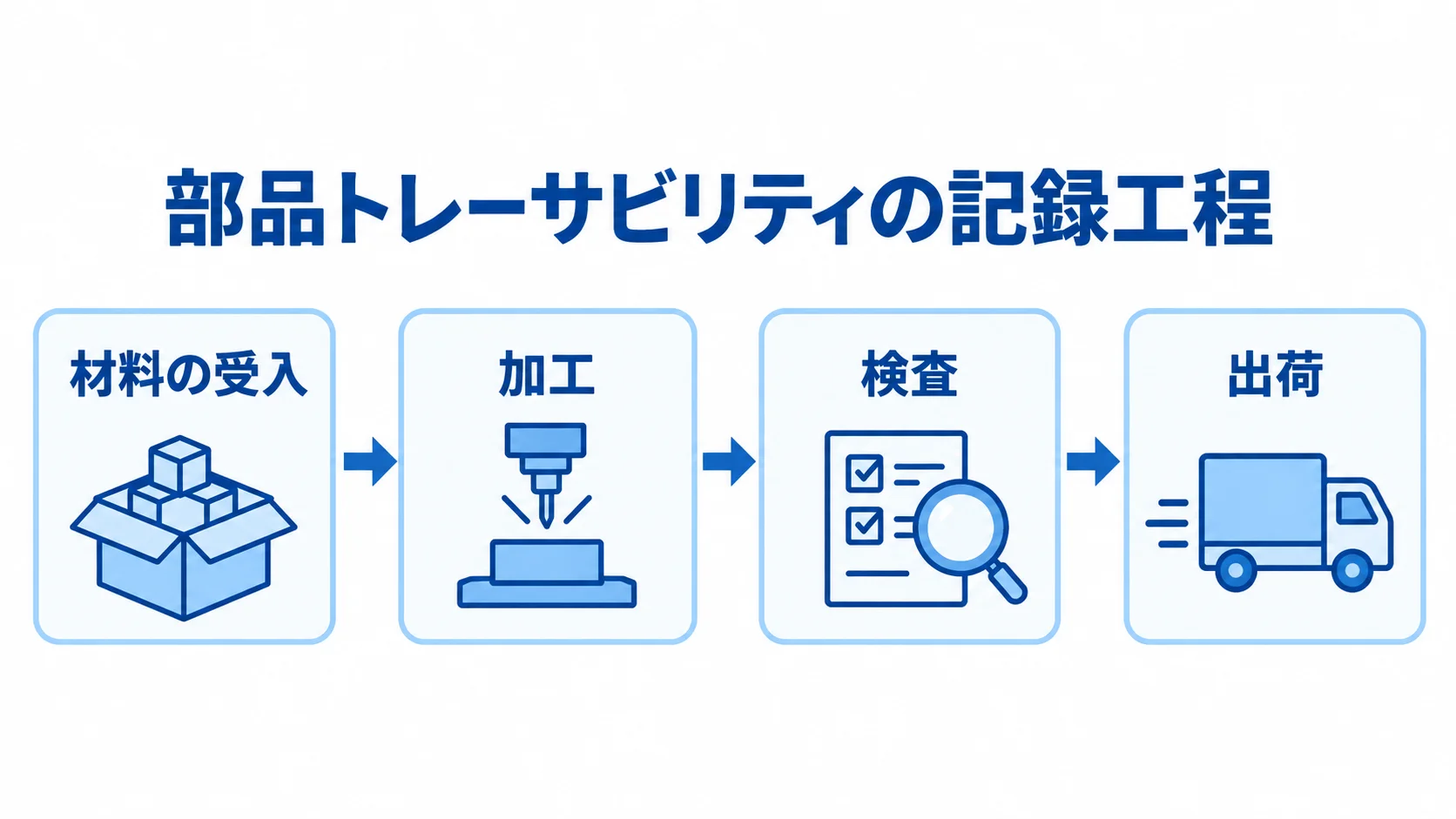 部品トレーサビリティで記録する受入から出荷までの工程 材料の受入から加工、検査、出荷までを矢印でつないだ部品トレーサビリティの図。