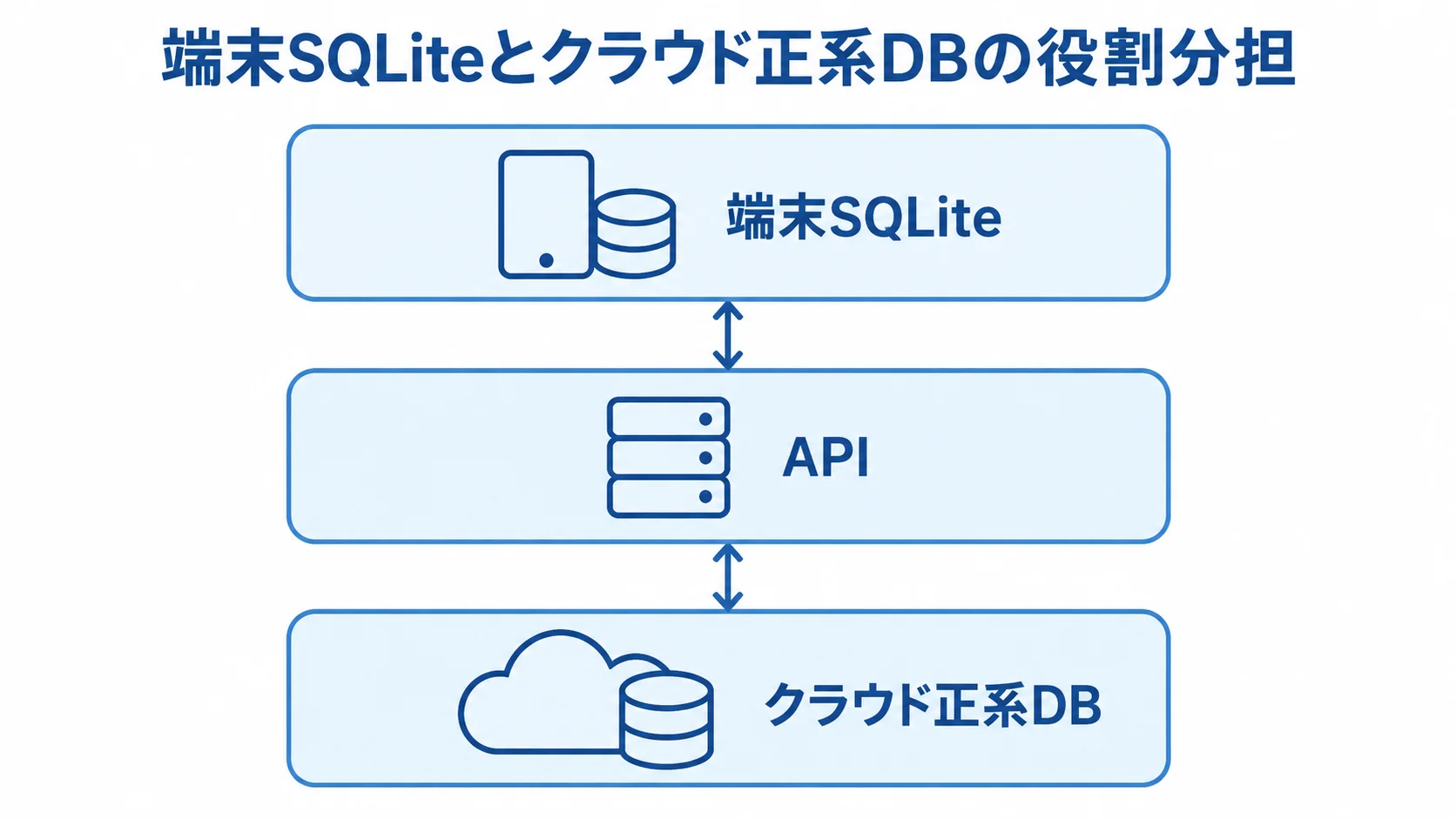 端末SQLiteとクラウド正系DBの役割分担を示す図 端末SQLiteからAPIを介してクラウド正系DBへつながる3層構成図