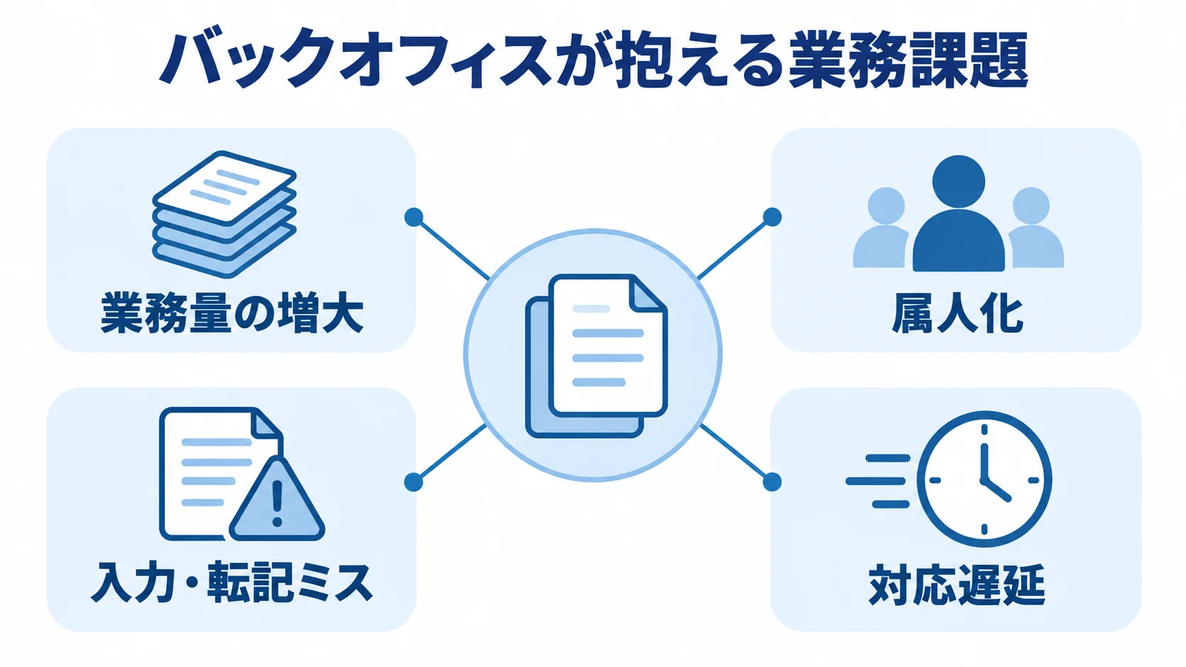 バックオフィスの業務量の増大と、属人化・入力ミス・対応遅延を示す図