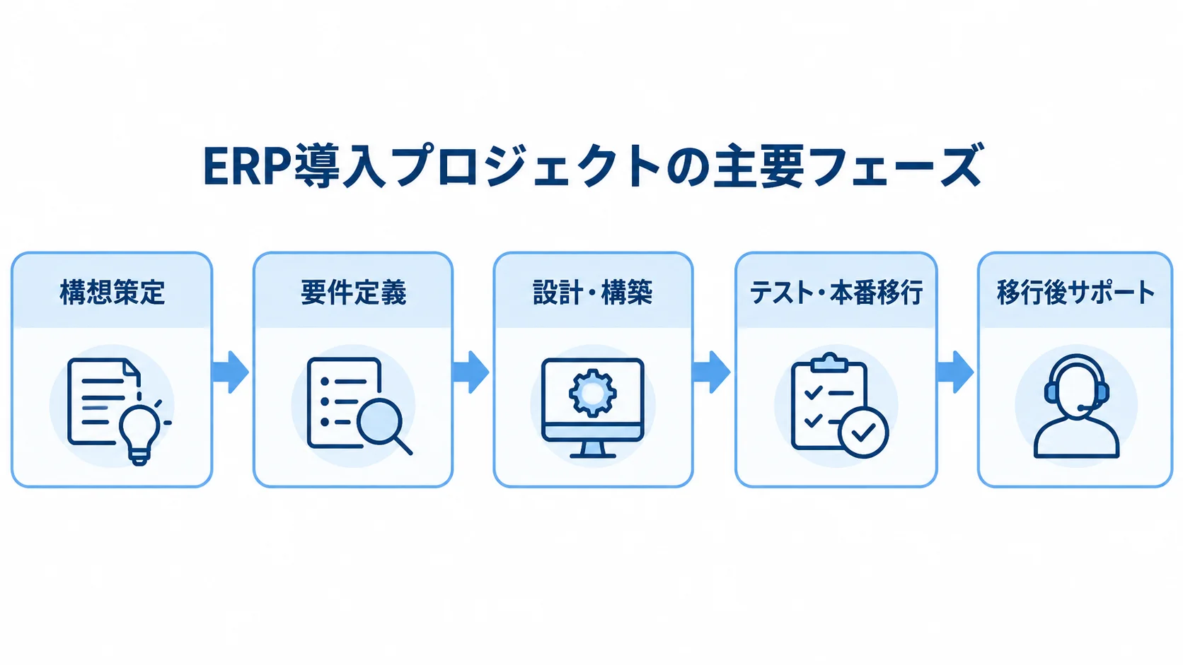 ERPコンサルプロジェクトの進行フェーズ ERP導入の構想策定から移行後サポートまでを5段階で示す図