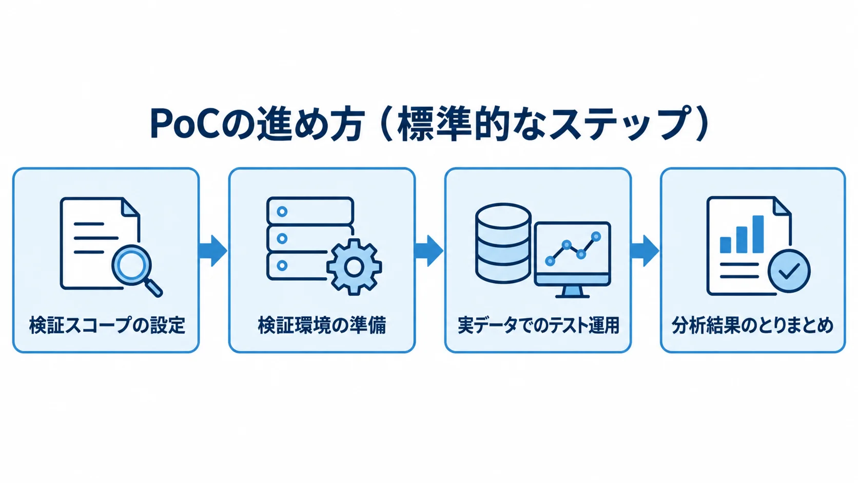 PoCの進め方を示す4段階の流れ図 PoCの検証スコープ設定から分析結果のとりまとめまでを4段階の矢印で示した図解。