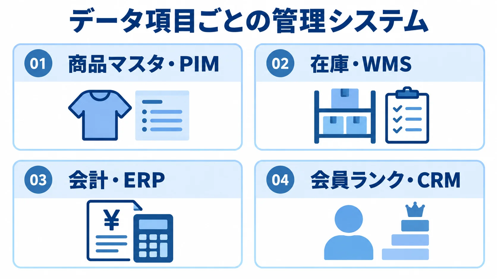 商品マスタ、在庫、会計、会員ランクをそれぞれPIM、WMS、ERP、CRMで管理する例を4枚のカードで示した図。