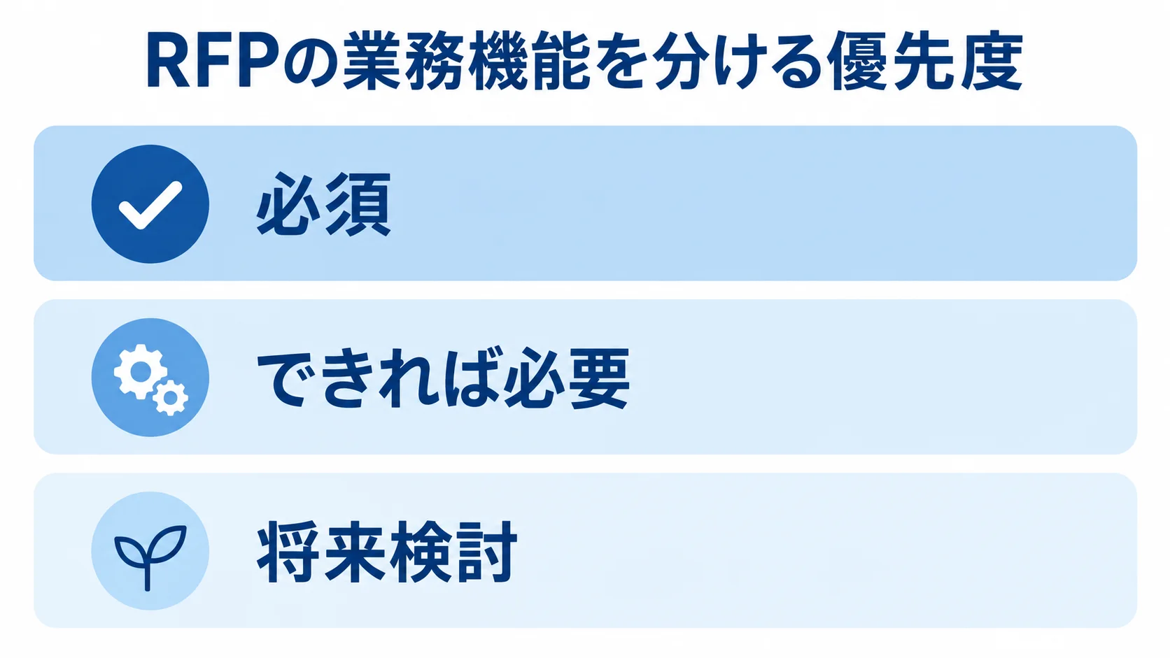 RFPの業務機能を必須、できれば必要、将来検討の三層に分けた図。