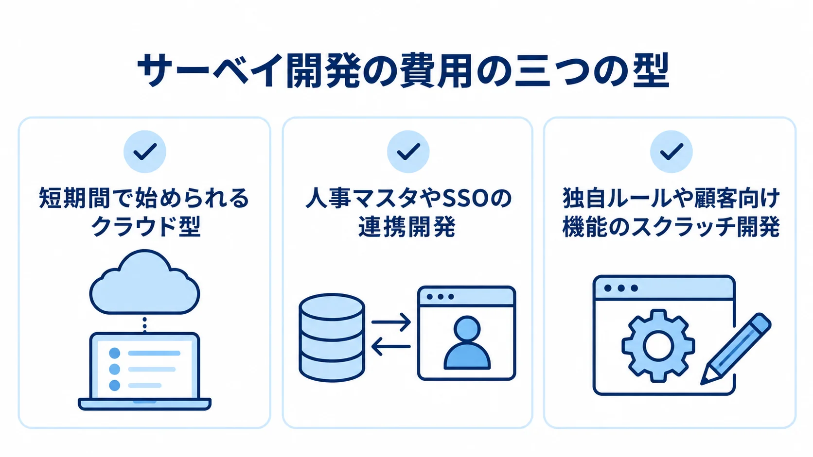 クラウド型、連携開発、スクラッチ開発の特徴を3枚のカードで示した図。