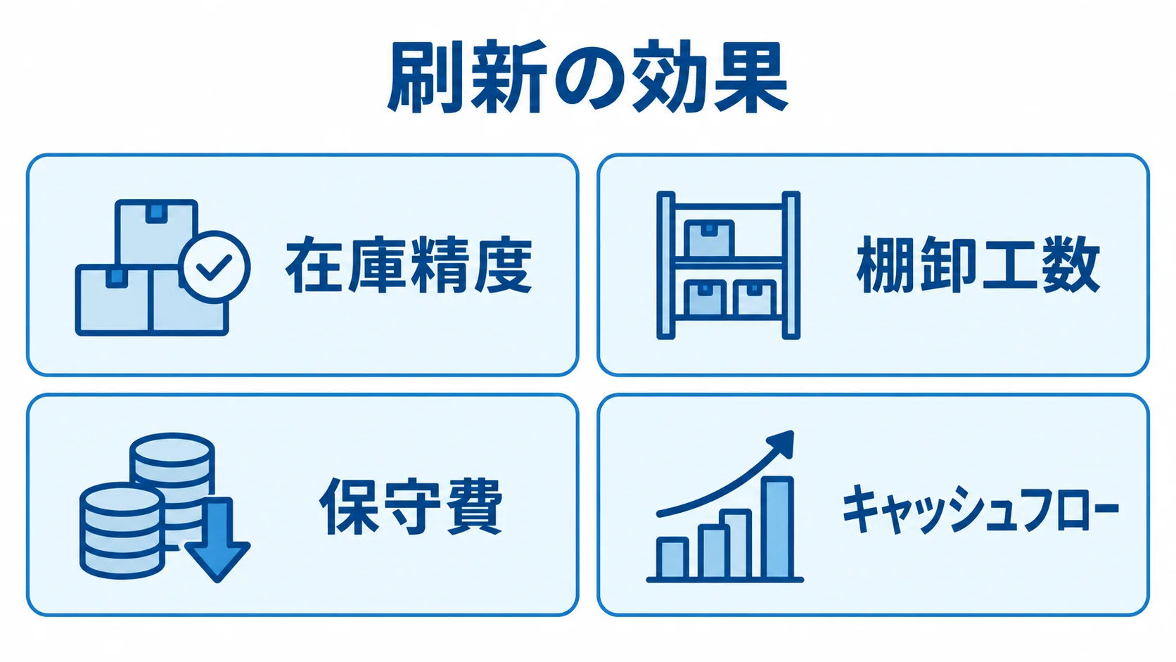 在庫管理システム刷新の効果として、在庫精度、棚卸工数、保守費、キャッシュフローを4枚のカードで示す図。