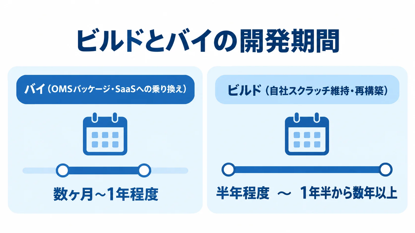 ビルドとバイで異なるOMSの開発期間 OMSパッケージ・SaaSへ乗り換えるバイと自社スクラッチを維持・再構築するビルドの期間目安を対比した図