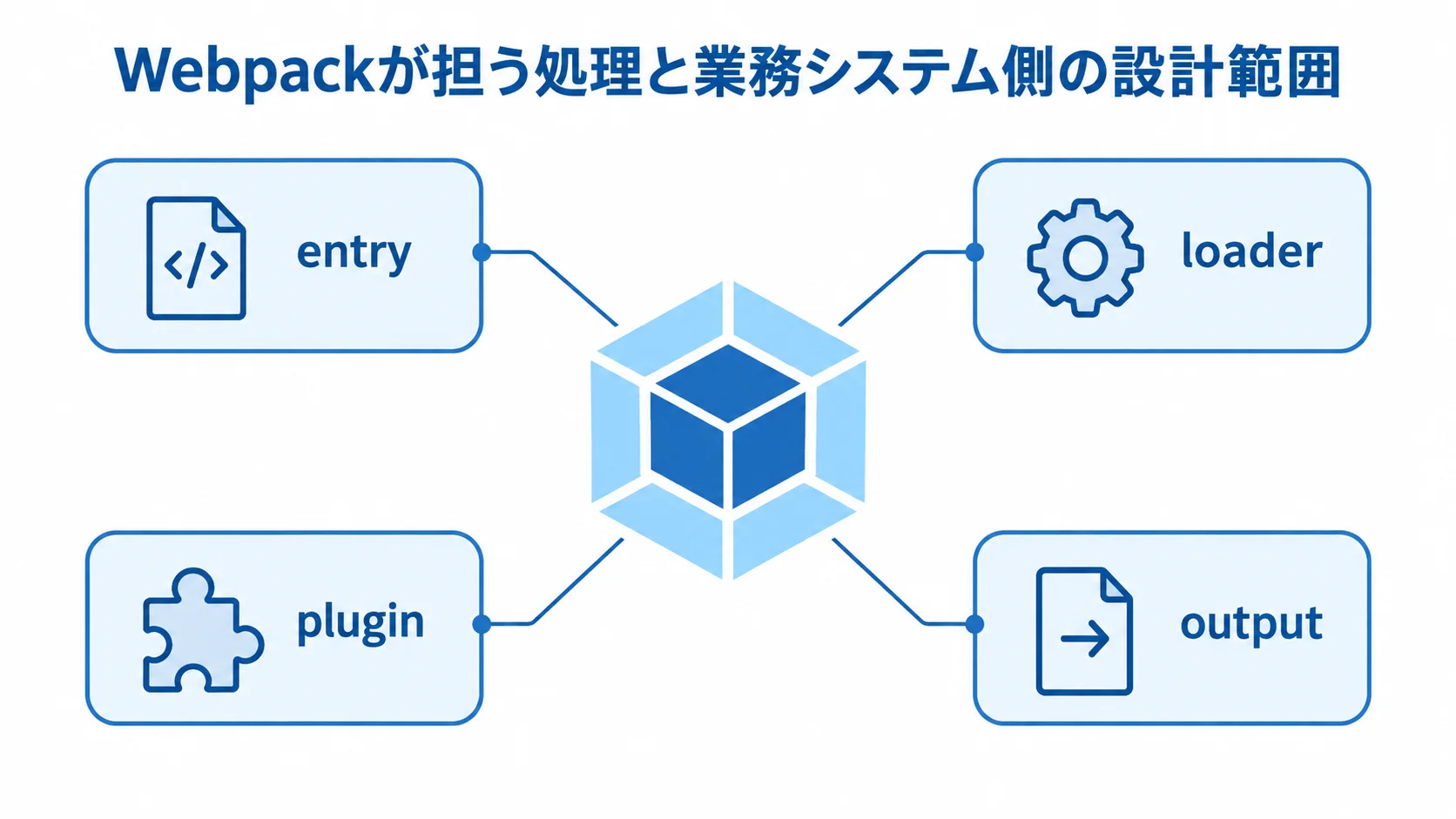 Webpackのビルド処理を構成する要素 Webpackを中心にentry、loader、plugin、outputの関係を注釈線で示した図解。