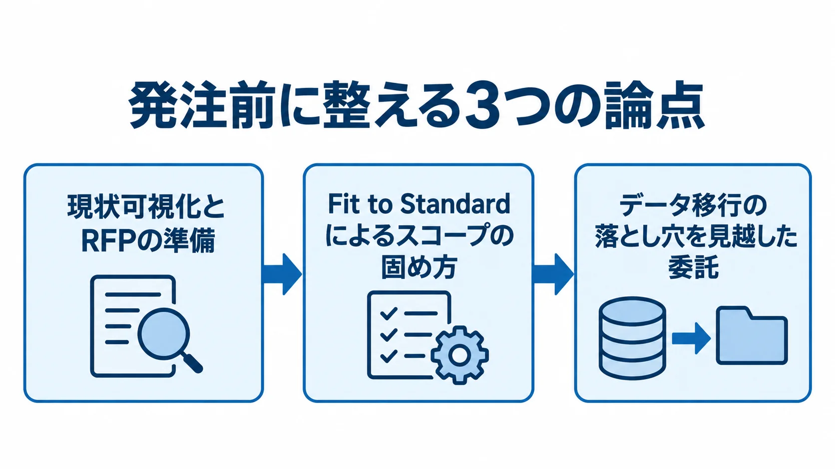 発注前の準備を、現状可視化とRFP、Fit to Standard、データ移行の順に示した図解