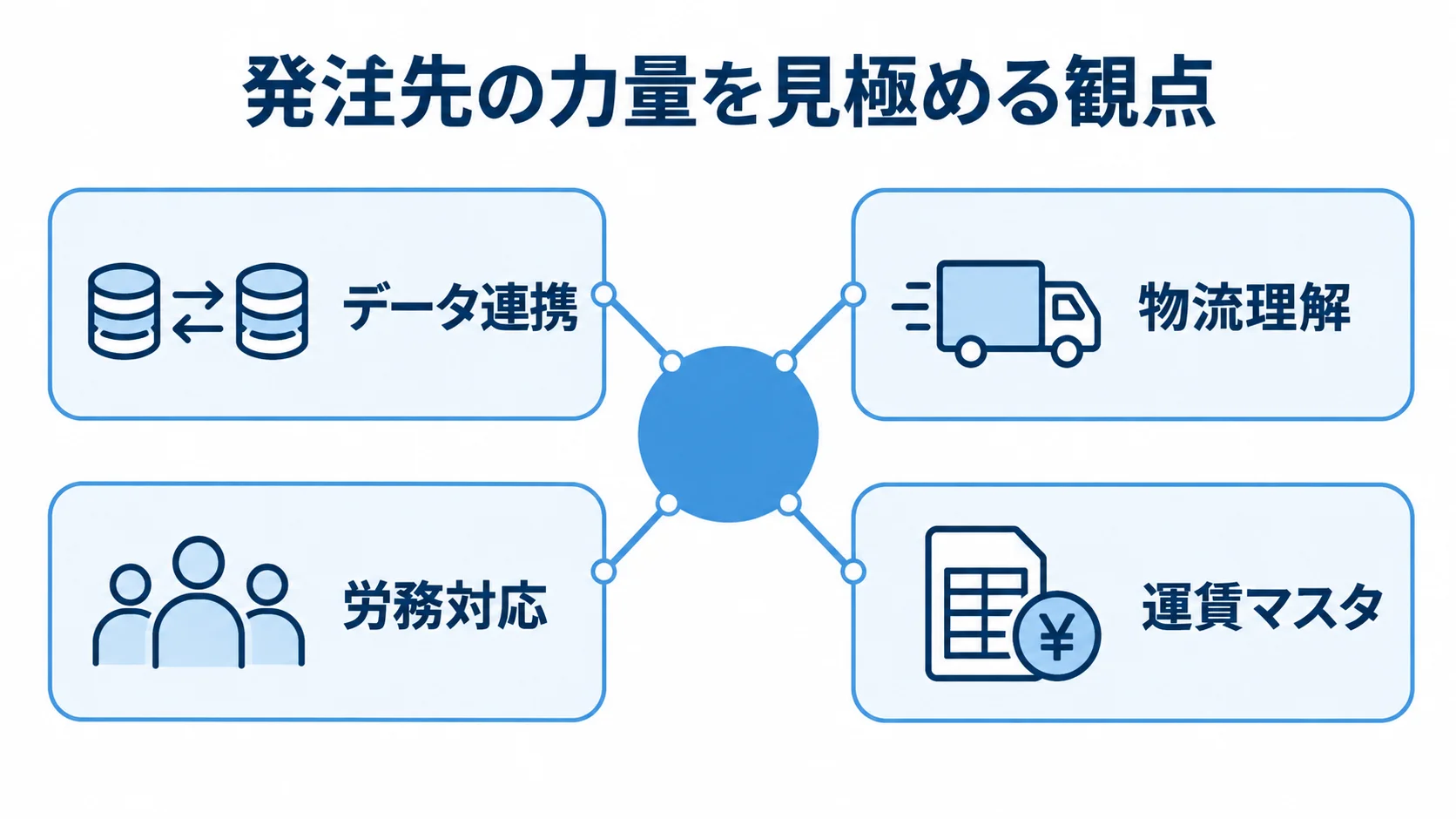 配送管理システムのリプレイスで発注先に求める観点 発注先の力量を見極める観点として、データ連携、物流理解、労務対応、運賃マスタをハブから放射状に示した図解。