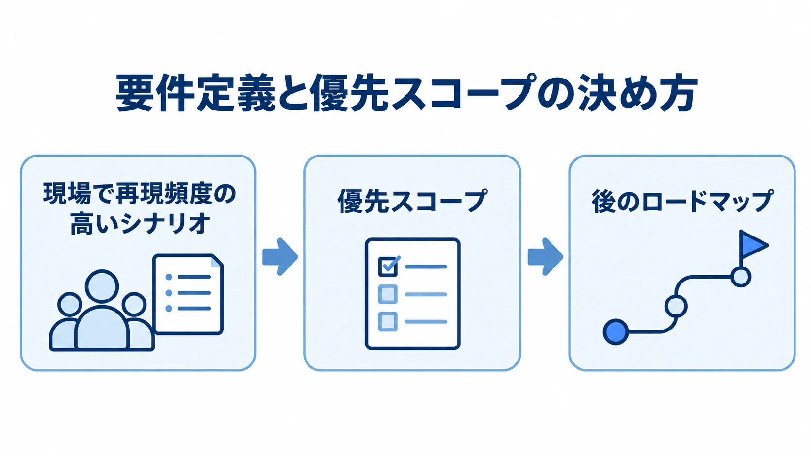 要件定義と優先スコープの決め方を示すフロー図 現場で再現頻度の高いシナリオからスコープを確定し、後のロードマップへ回す流れを示す図。