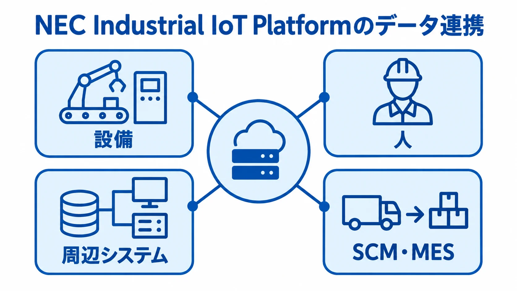 NEC Industrial IoT Platformのデータ連携図 NEC Industrial IoT Platformを中央に置き、設備、人、周辺システム、SCM・MESをつないだ図