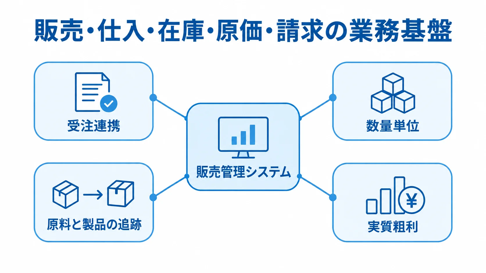 販売管理システムを中心に、受注連携、数量単位、原料と製品の追跡、実質粗利を結んだ図。