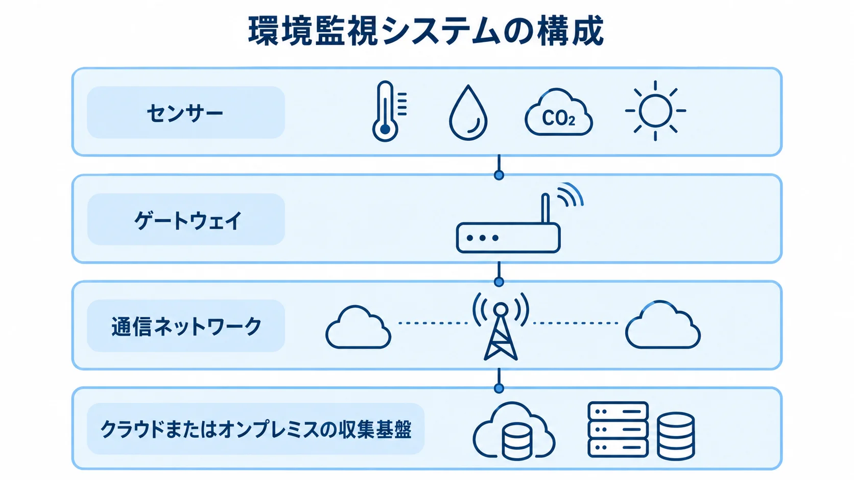 環境監視システムの構成要素を4層で示す図 センサー、ゲートウェイ、通信ネットワーク、収集基盤を積み重ねて示す環境監視システムの構成図。