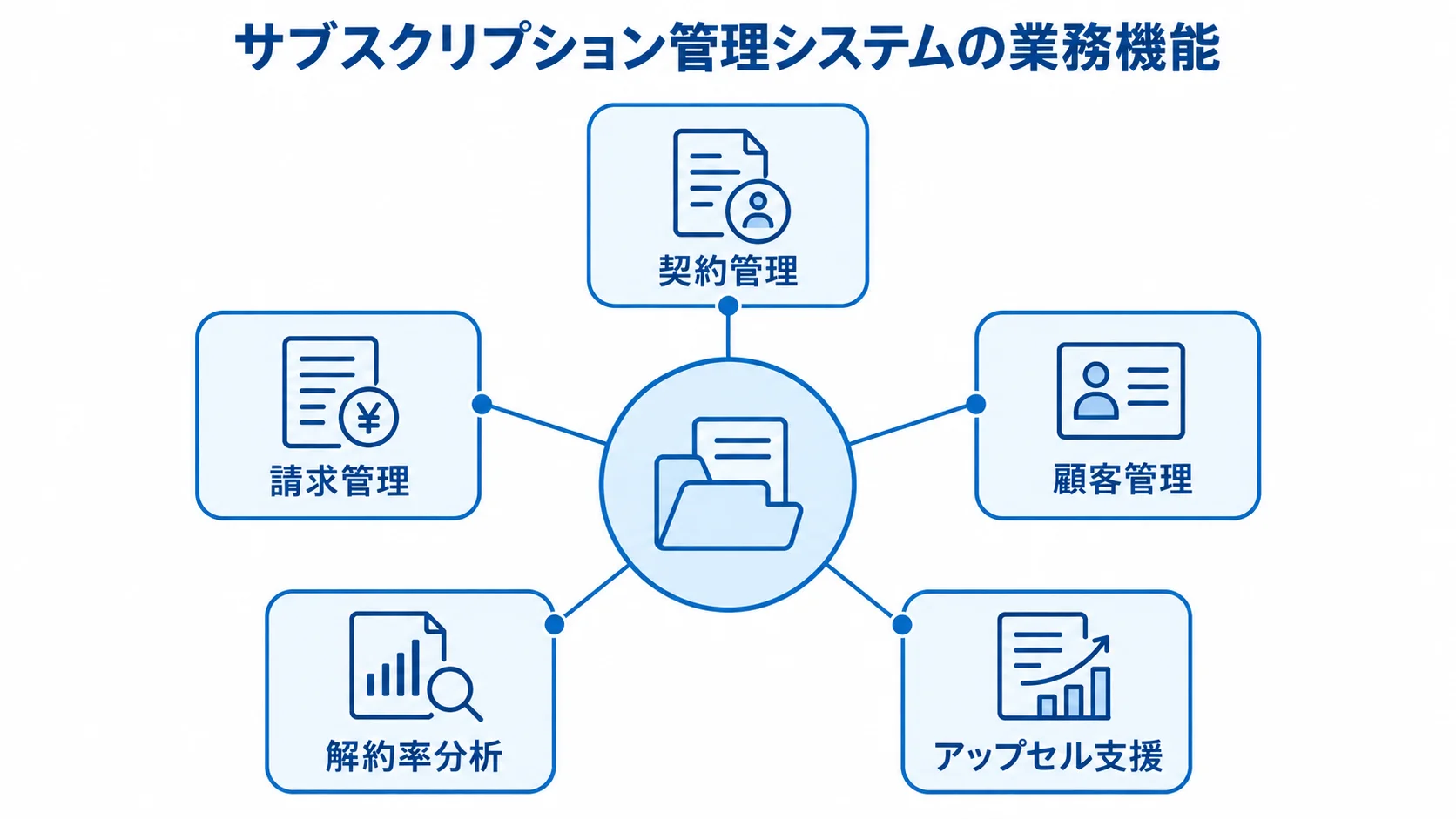 サブスクリプション管理システムを中心に、契約管理や請求管理など5つの業務機能を示す図。