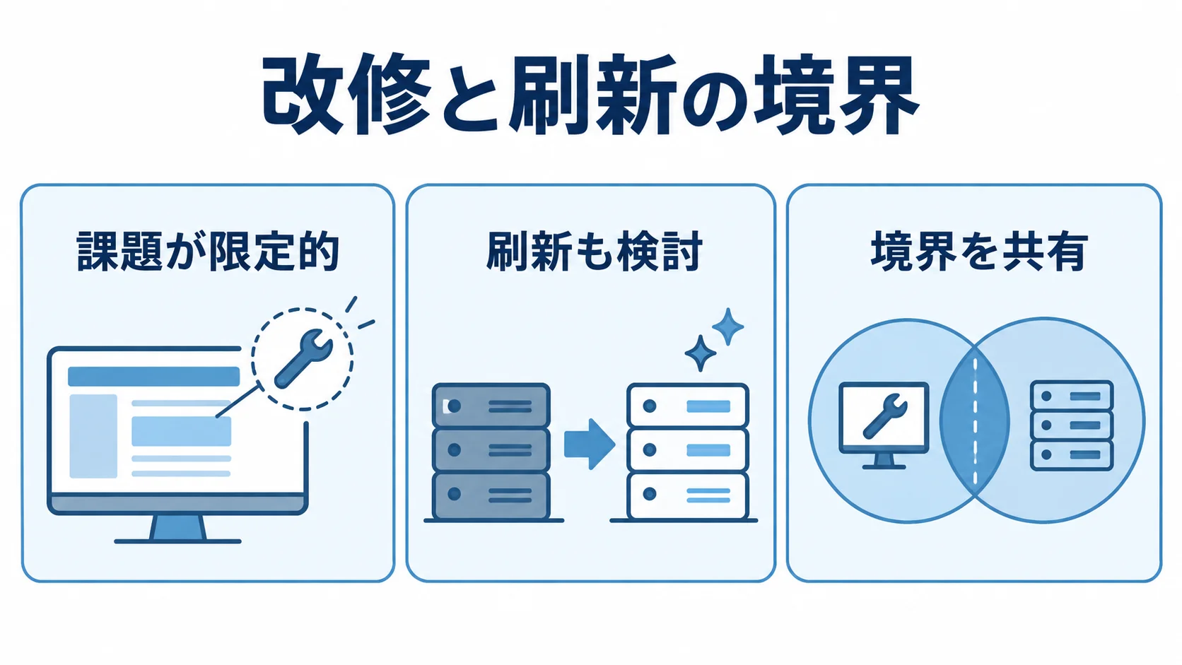 配車/物流管理システム改修を選ぶ際の3つの判断軸を示す図。