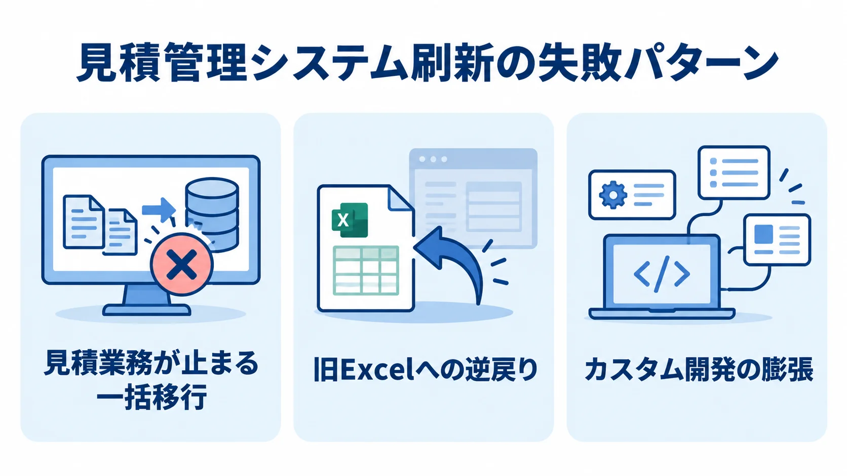 見積管理システム刷新でよくある失敗パターン 見積管理システム刷新で起こる一括移行、旧Excelへの逆戻り、カスタム開発の膨張を3つのパネルで示す図解。