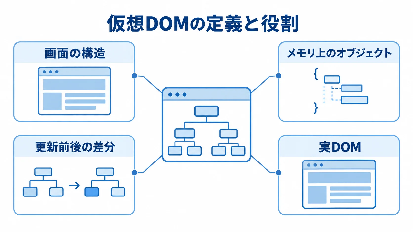 仮想DOMから実DOMへ画面更新を反映する関係図 仮想DOMを中心に、画面構造、メモリ上のオブジェクト、差分、実DOMを注釈線で示した図